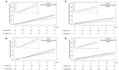 Sex-Related Differences in Long-Term Outcomes After Early-Onset Myocardial Infarction